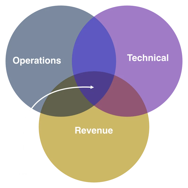 Venn diagram showing my intersection of Operations, Technical, and Revenue expertise